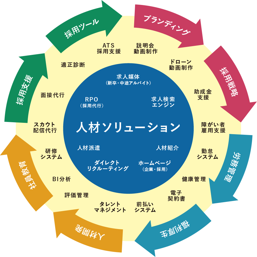 求人媒体 新卒 中途 アルバイト